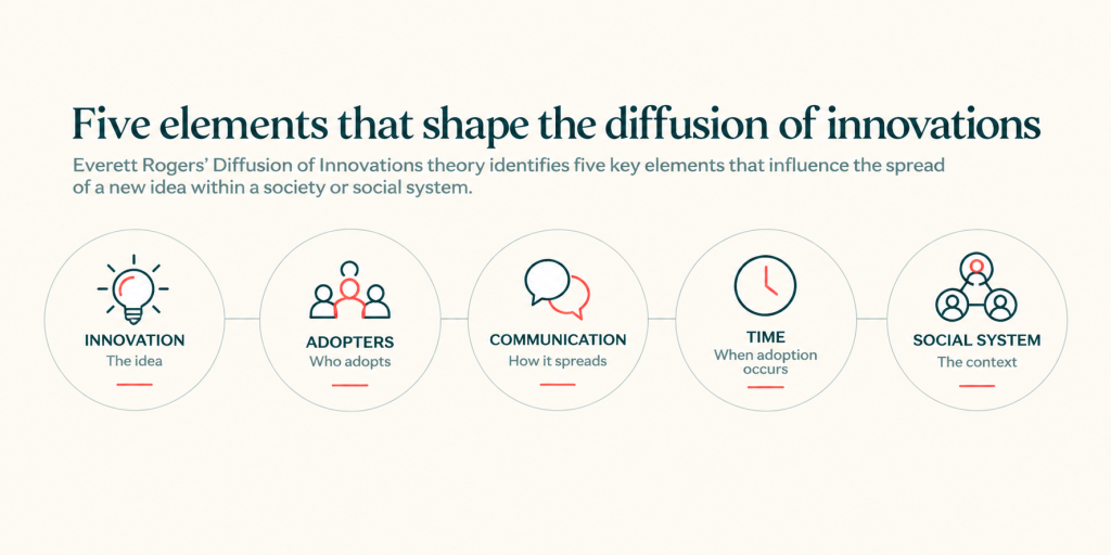 Diagram showing Rogers’ five elements of the diffusion of innovations: innovation, adopters, communication, time and the social system.