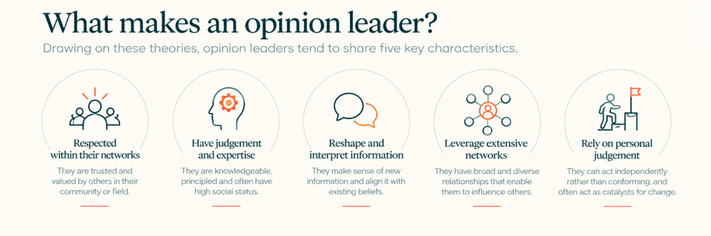 Five characteristics of opinion leaders / KOLs: respect within their networks, judgement and expertise, interpretation of information, extensive networks, and independent judgement.