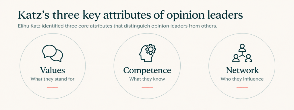 Diagram showing Katz’s three attributes of opinion leaders: values, competence and social network.