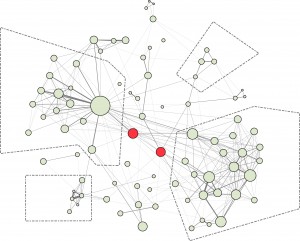 Network map showing two individuals bridging two separate clusters of nodes